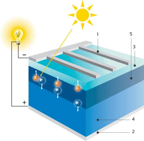 Électricité solaire la cellule photovoltaïque Dossier